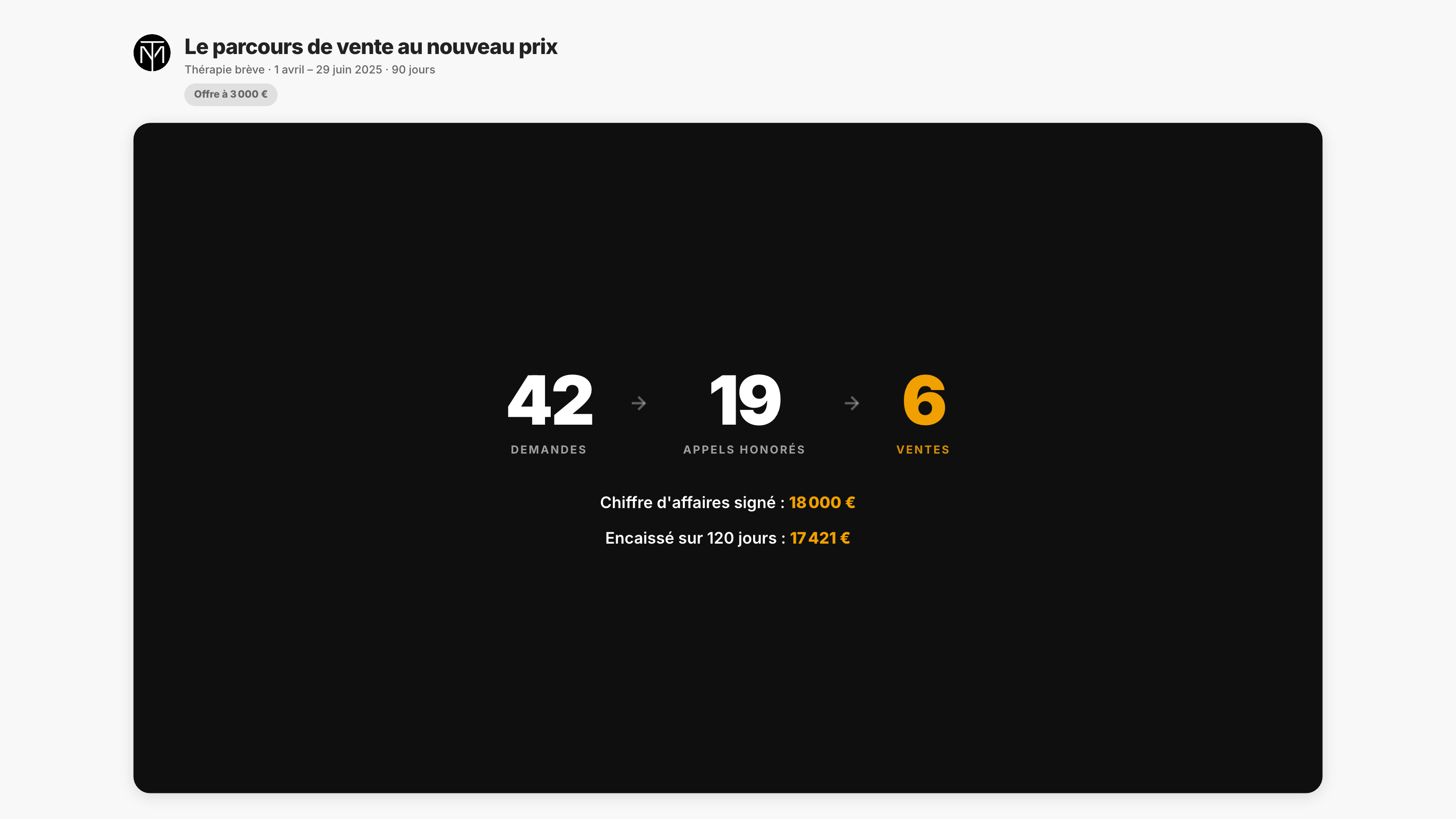 Parcours après : 42 demandes, 19 appels honorés, 6 ventes, 18 000 euros signés et 17 421 euros encaissés