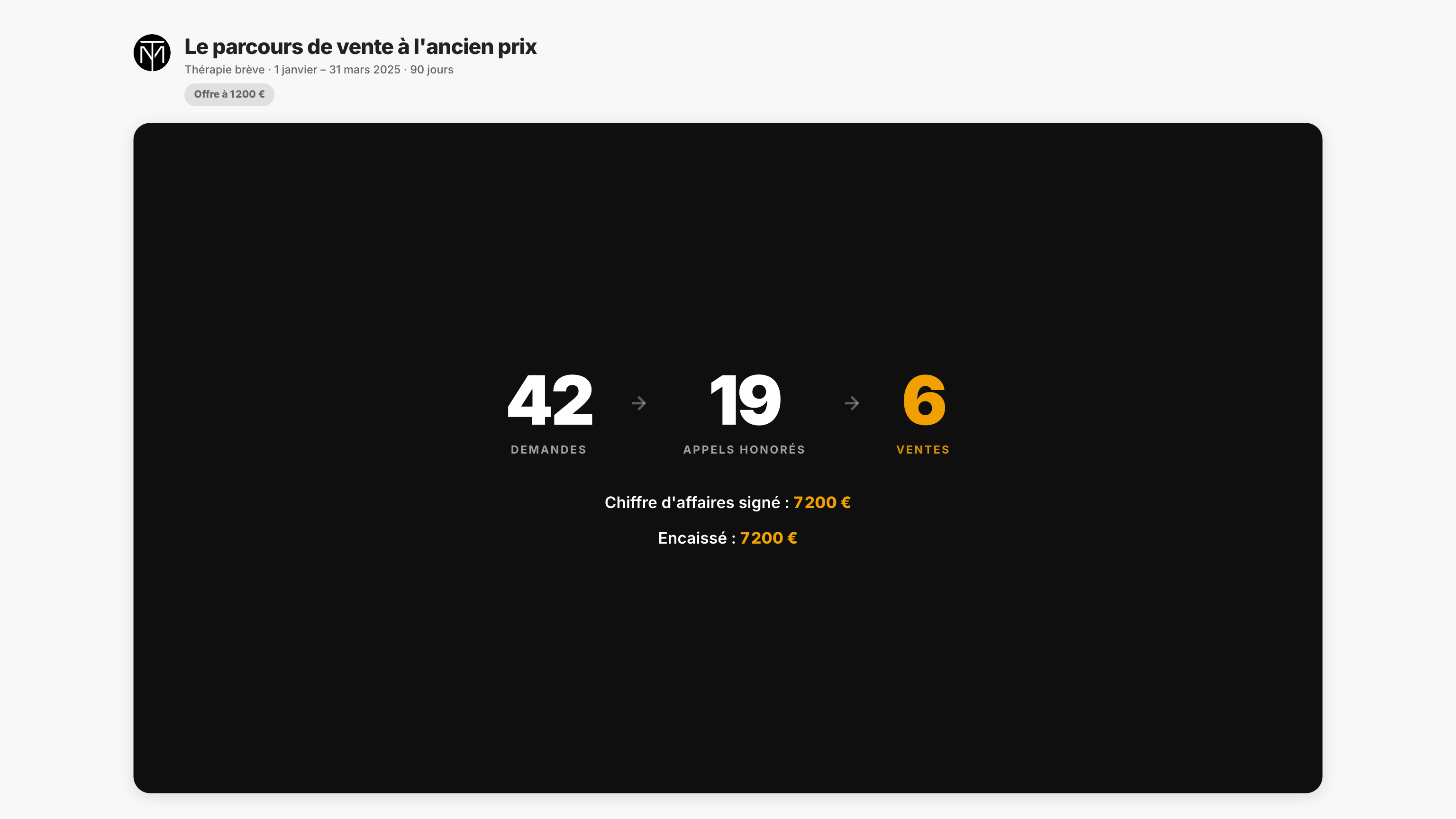 Parcours avant : 42 demandes, 19 appels honorés, 6 ventes et 7 200 euros encaissés