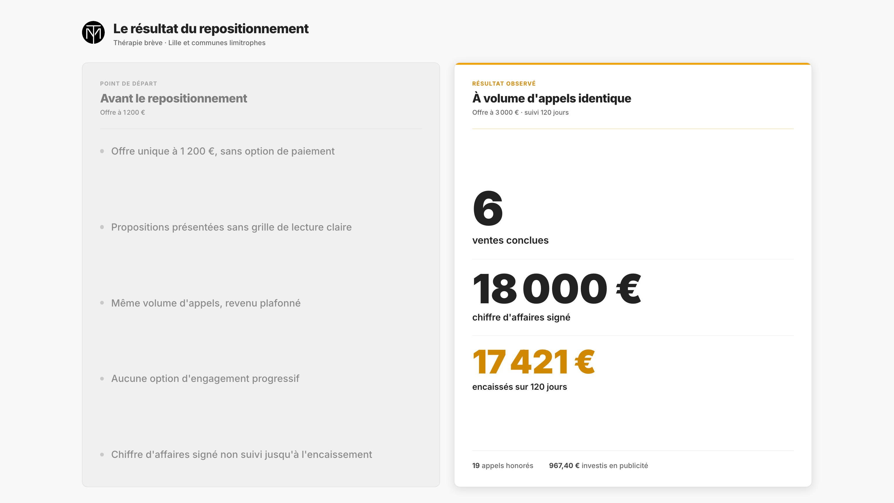 Synthèse : 6 ventes, 18 000 euros signés et 17 421 euros encaissés