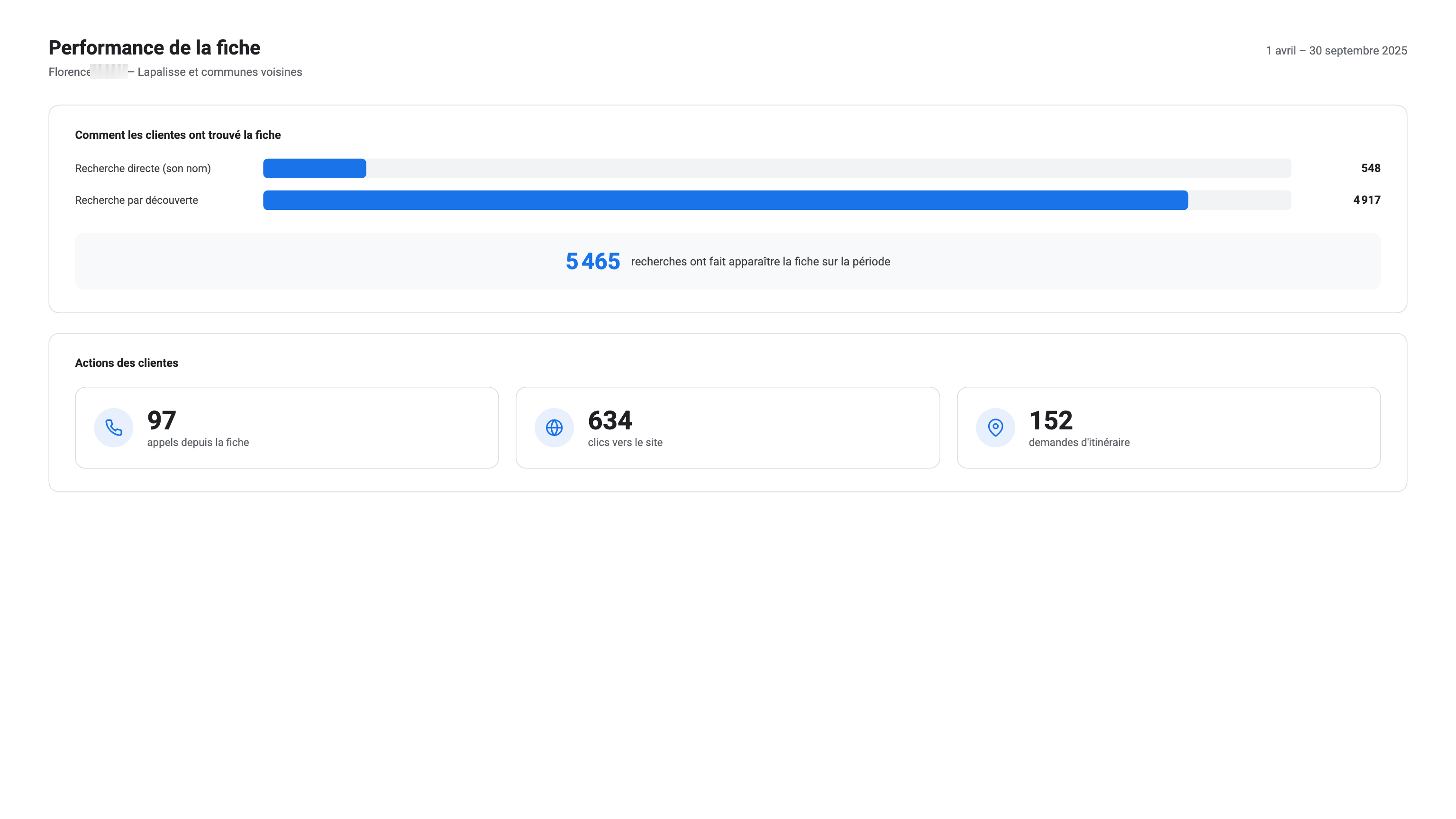 Performance de la fiche Google : 5 465 recherches, 97 appels, 634 clics site et 152 itinéraires