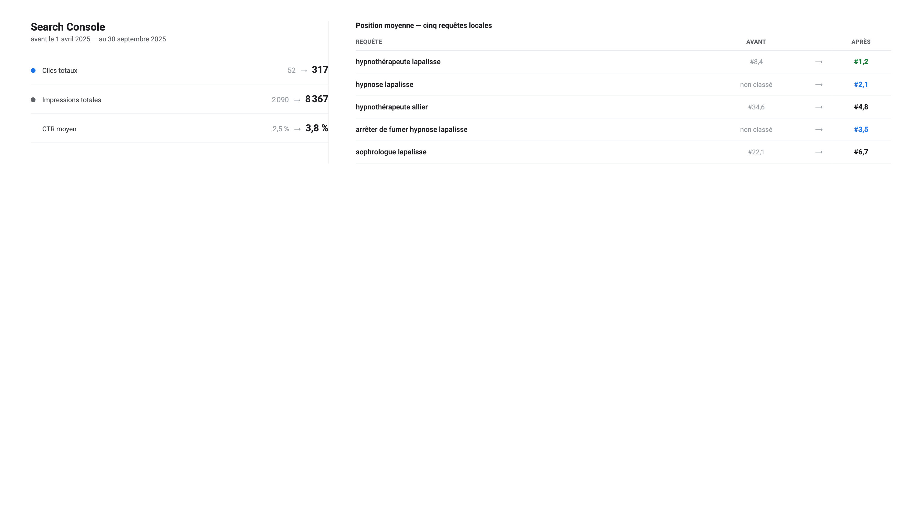 Search Console : 52 à 317 clics et 2 090 à 8 367 impressions