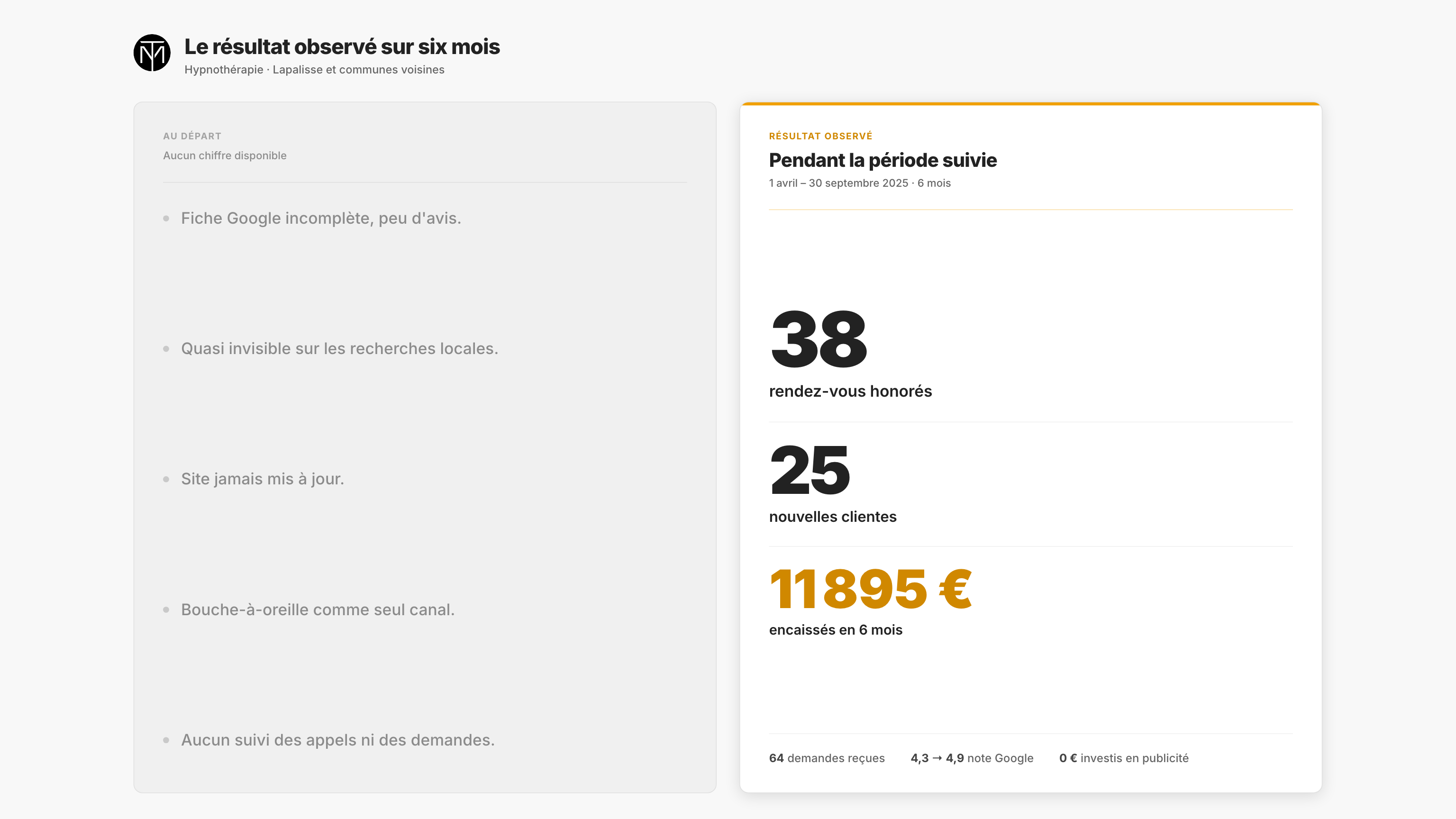 Synthèse : 38 rendez-vous honorés, 25 nouvelles clientes et 11 895 euros encaissés