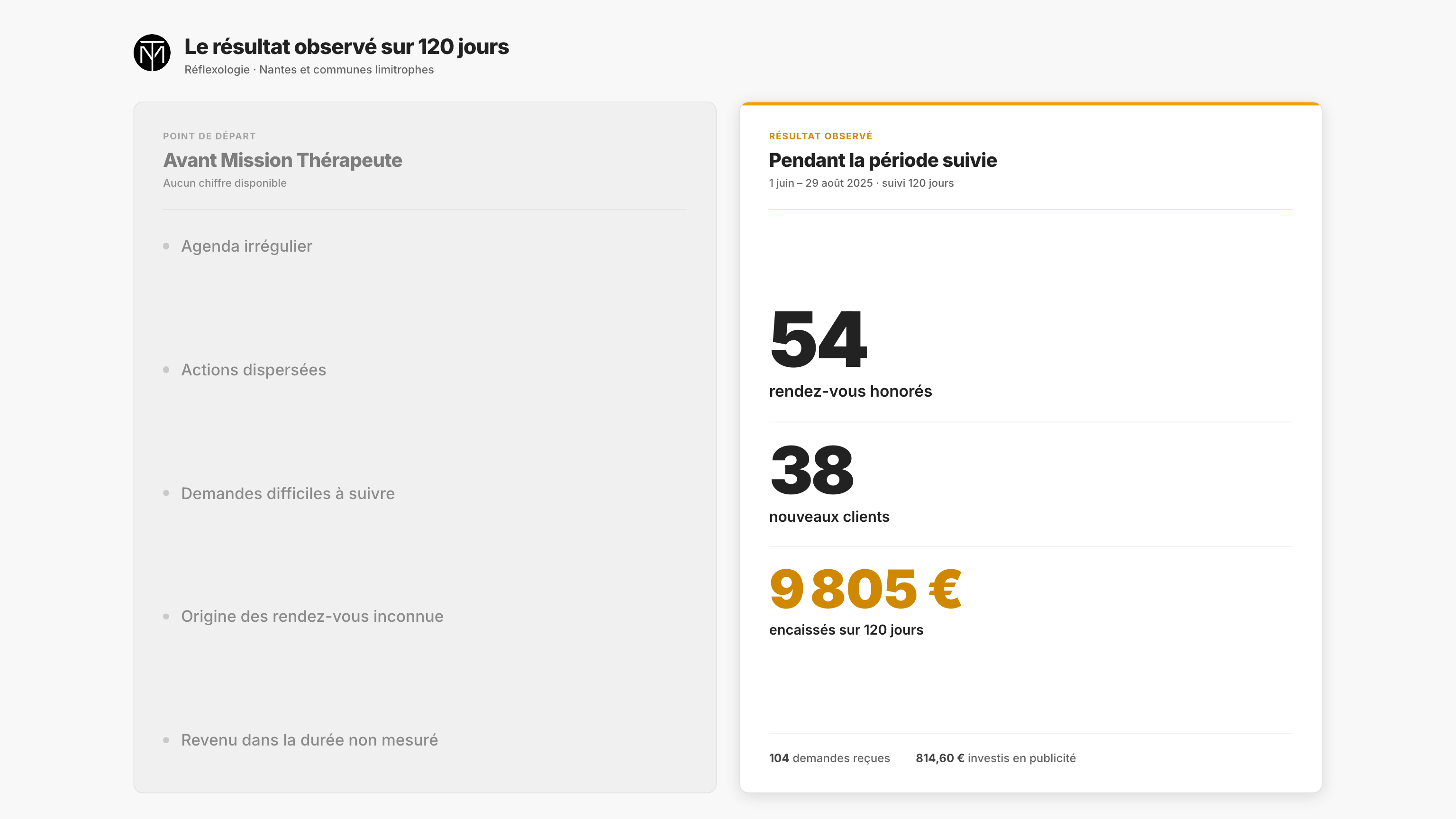 Synthèse : 54 rendez-vous honorés, 38 nouveaux clients et 9 805 euros encaissés
