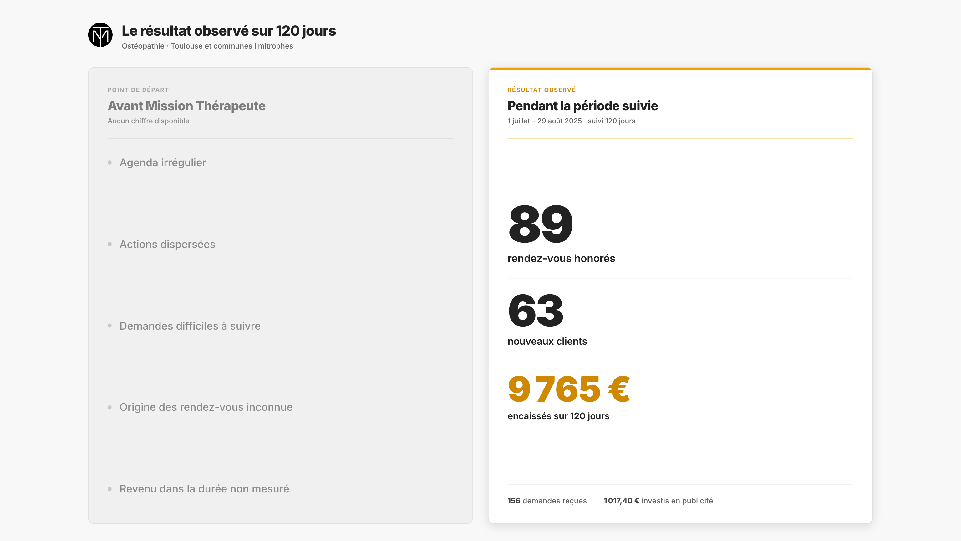 Synthèse : 89 rendez-vous honorés, 63 nouveaux clients et 9 765 euros encaissés
