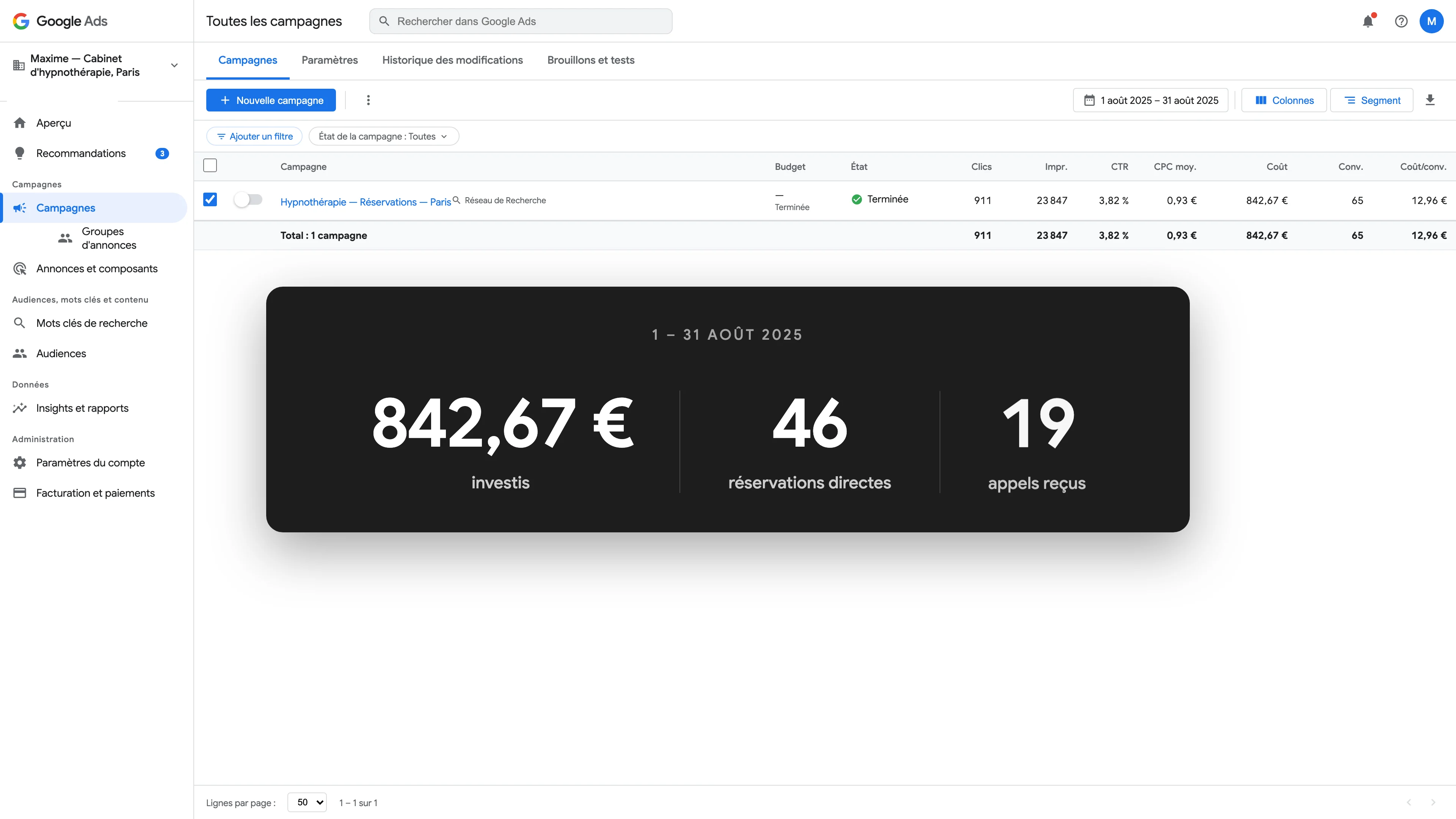 Capture Google Ads du cabinet de Maxime pour août 2025 : 842,67 euros dépensés, 911 clics, 23 847 impressions et 65 conversions ; numéro de compte masqué