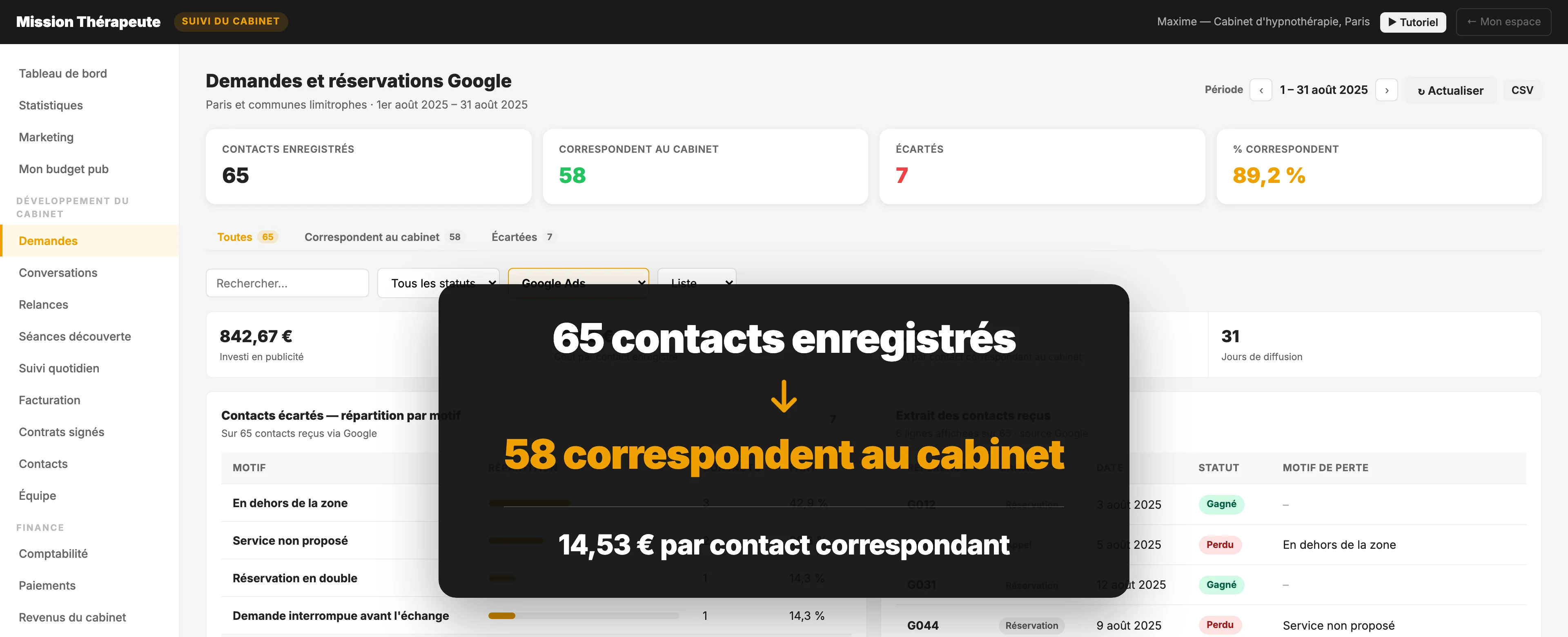 Capture du suivi Mission Thérapeute montrant 65 contacts enregistrés, 58 correspondant au cabinet et 7 écartés