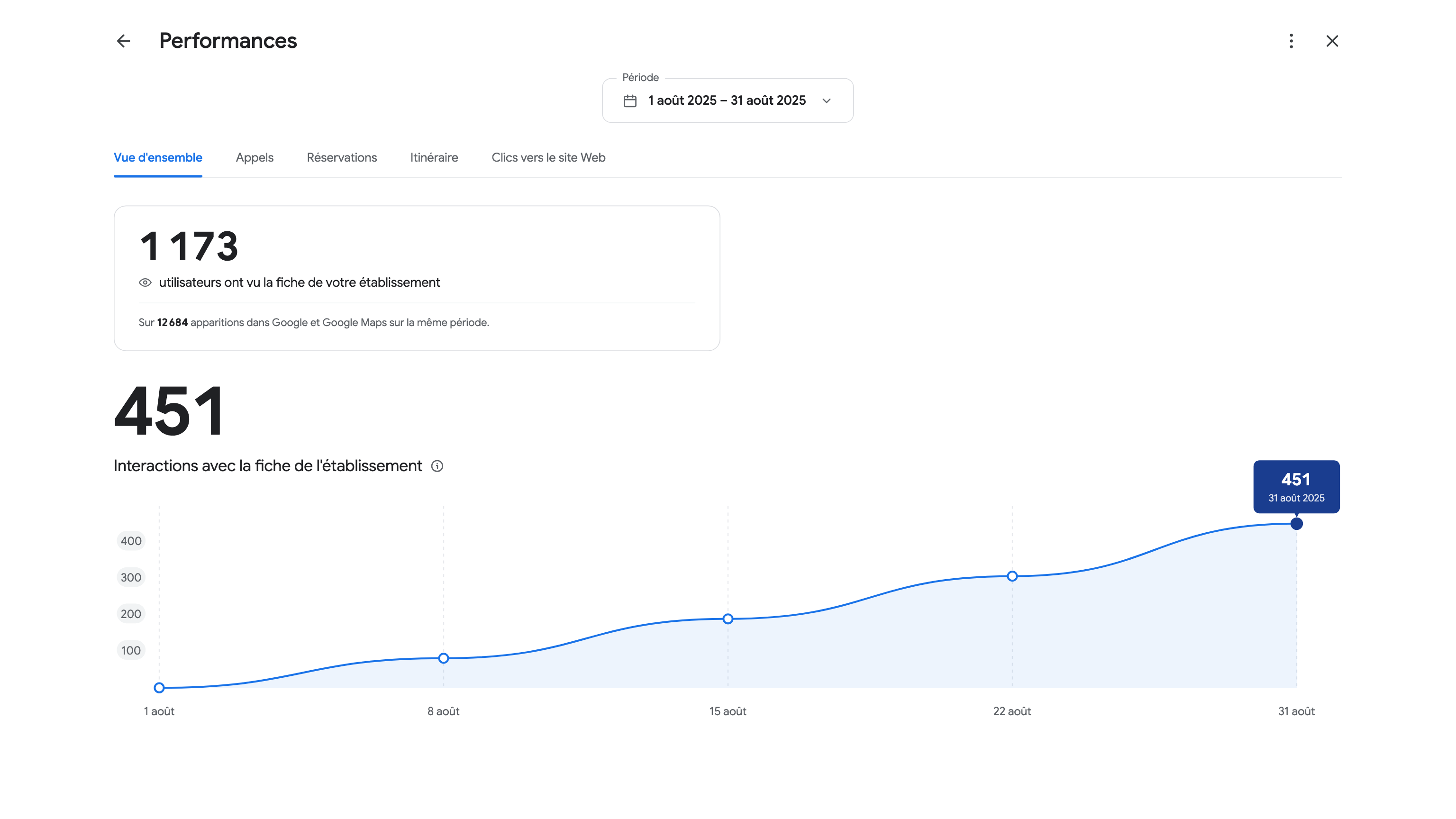 Performance de la fiche Google : 1 173 utilisateurs et 451 interactions