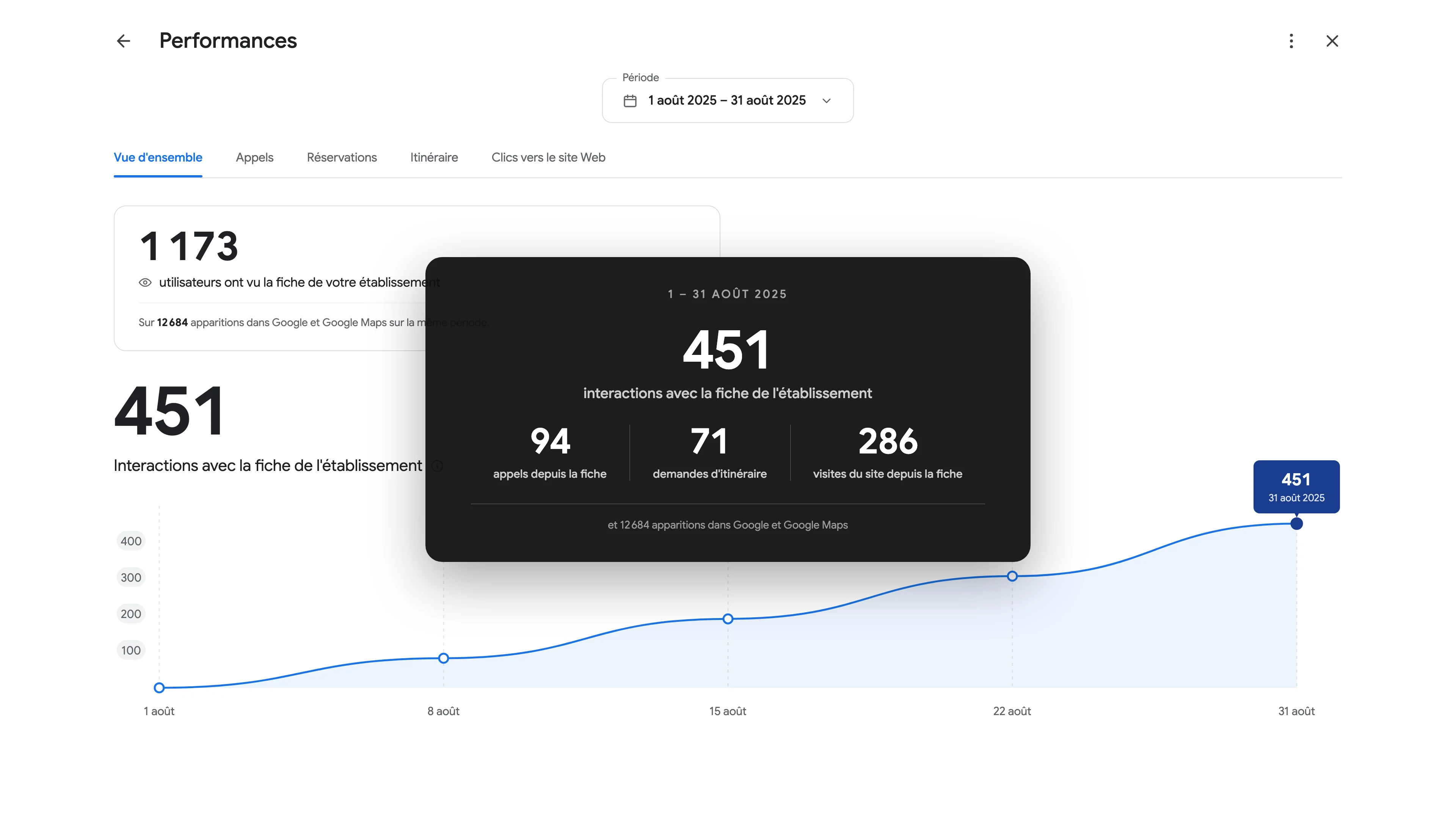 Performances de la fiche Google en août 2025 : 12 684 apparitions, 1 173 utilisateurs et 451 interactions