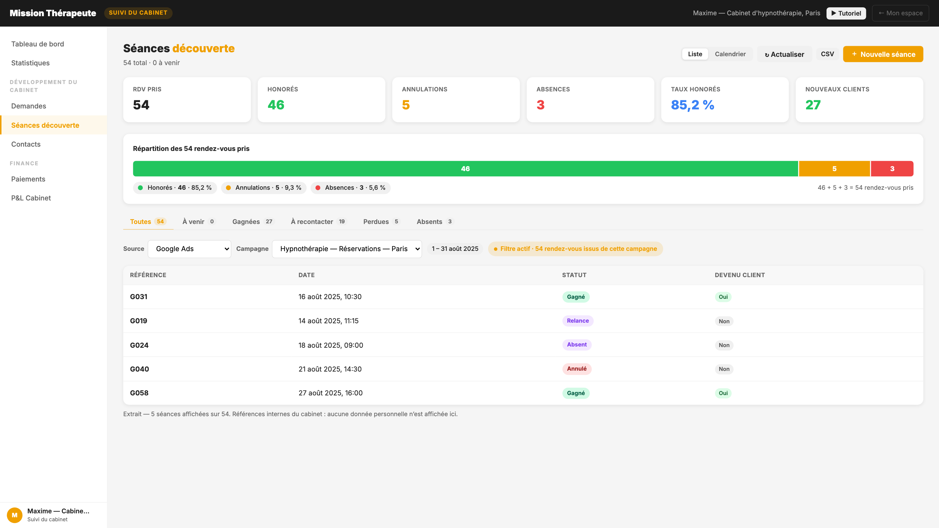Tableau : 54 rendez-vous pris, 46 honorés et 27 nouveaux clients
