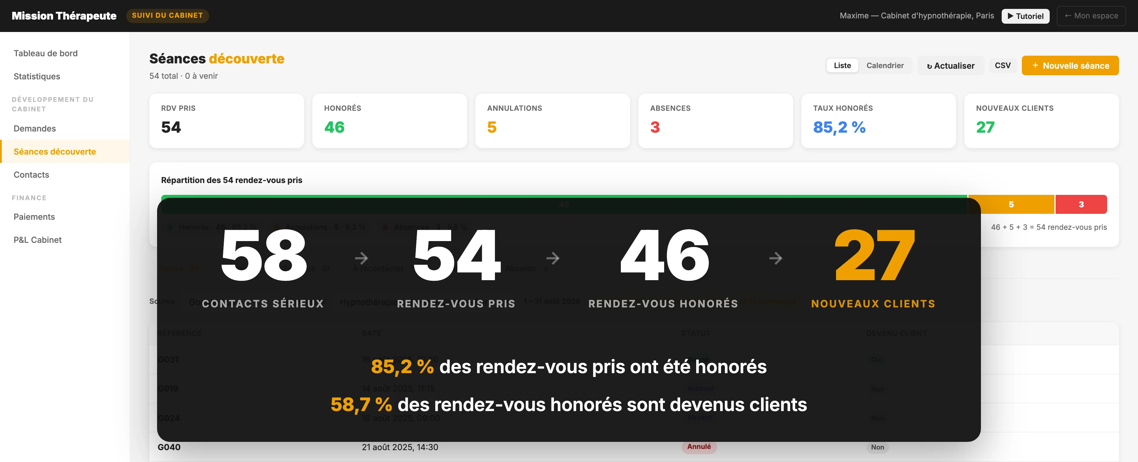 Capture du suivi des rendez-vous : 54 pris, 46 honorés et 27 nouveaux clients