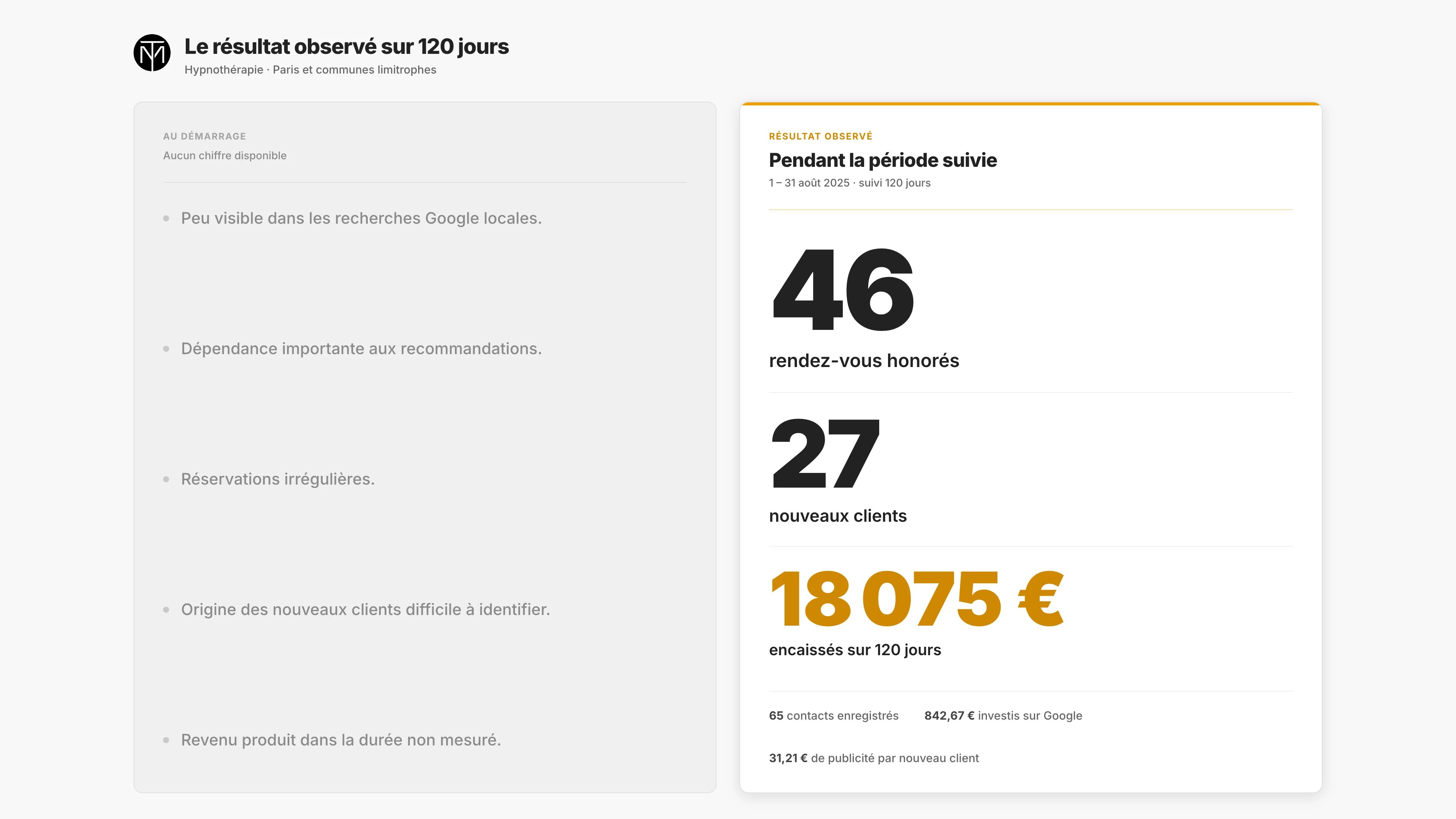 Synthèse de l'étude de cas : 46 rendez-vous honorés, 27 nouveaux clients et 18 075 euros encaissés sur 120 jours