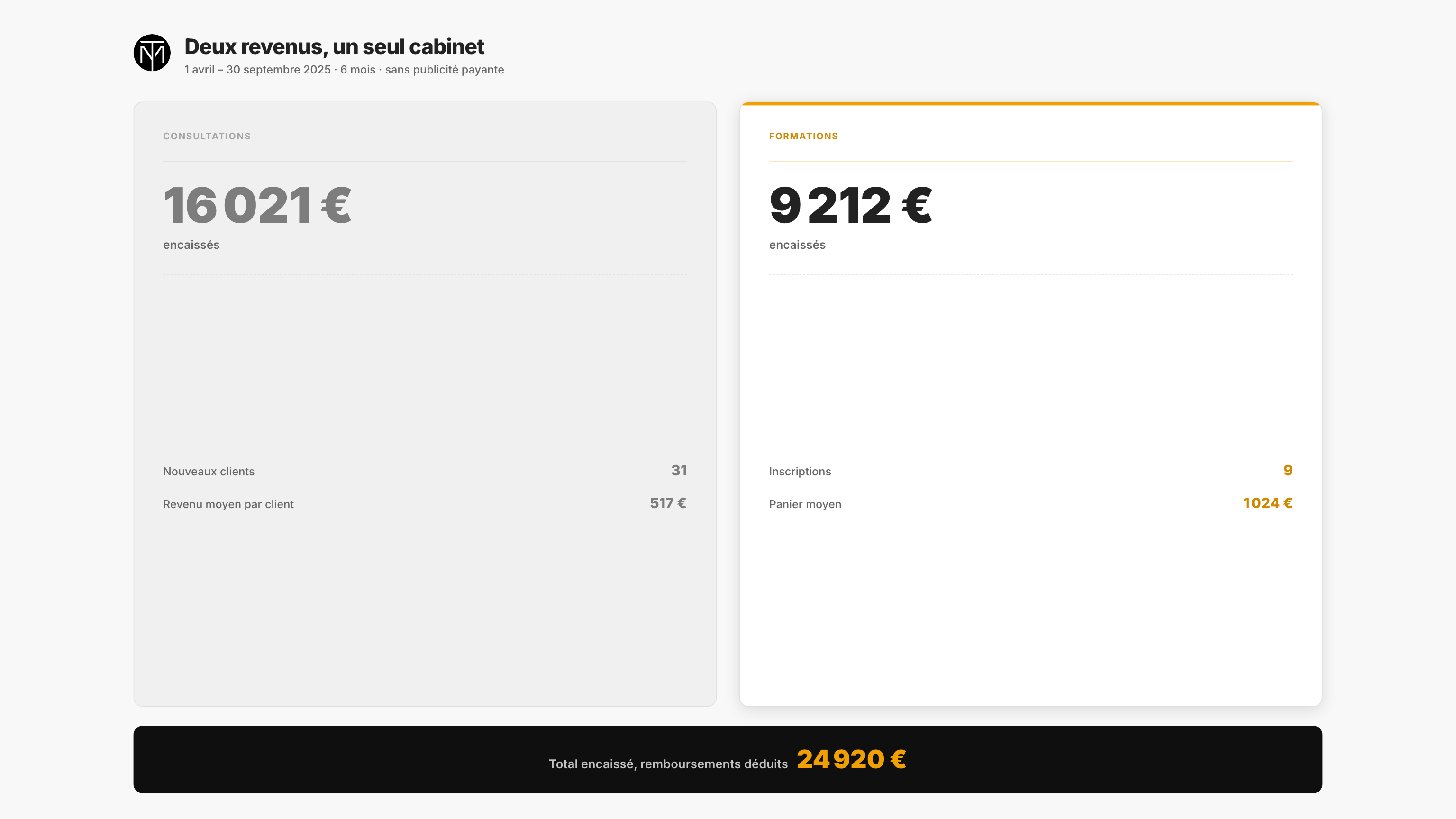 Comparaison : 16 021 euros de consultations et 9 212 euros de formations