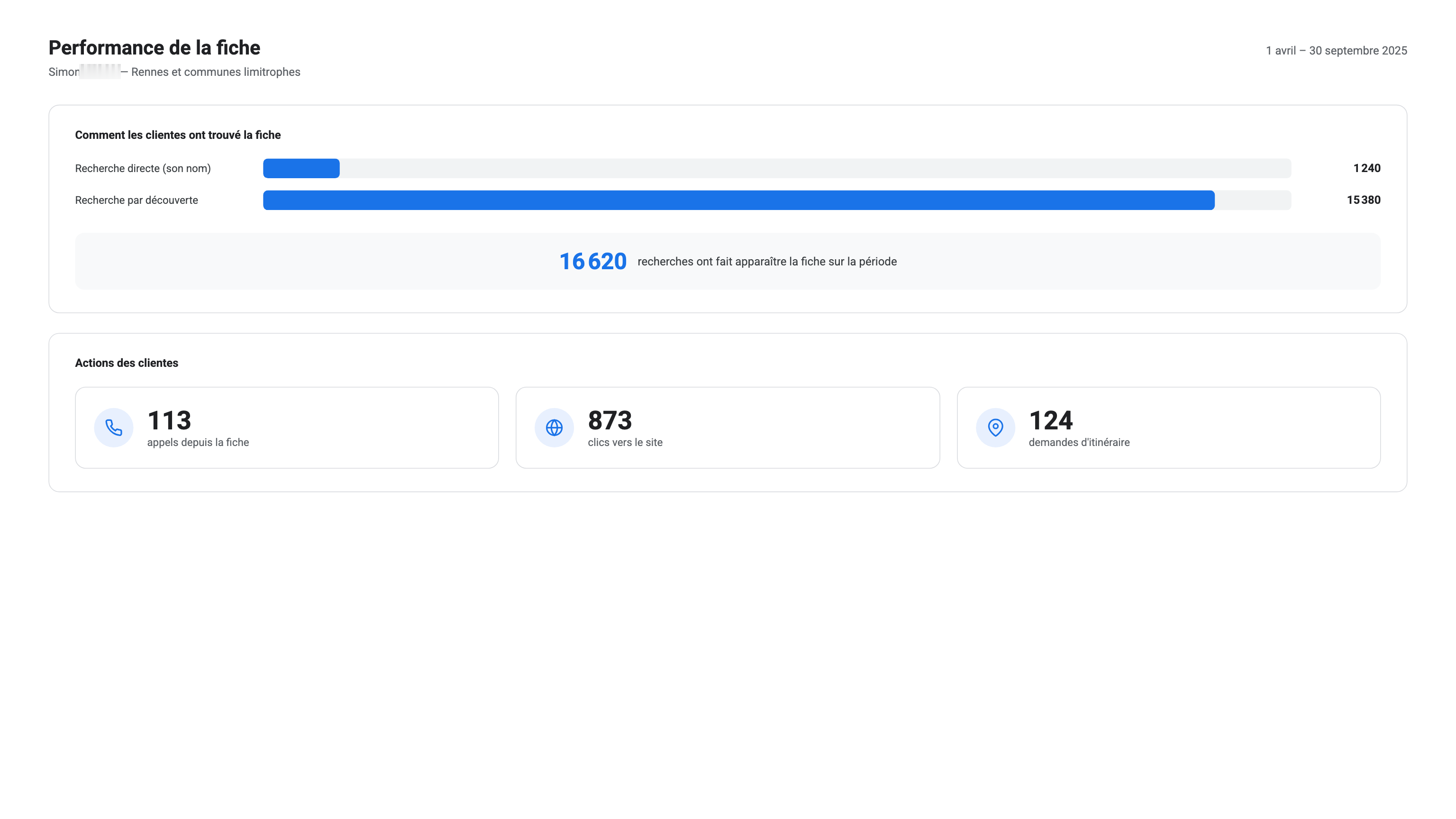 Performance de la fiche Google : 16 620 recherches, 113 appels, 873 clics site et 124 itinéraires