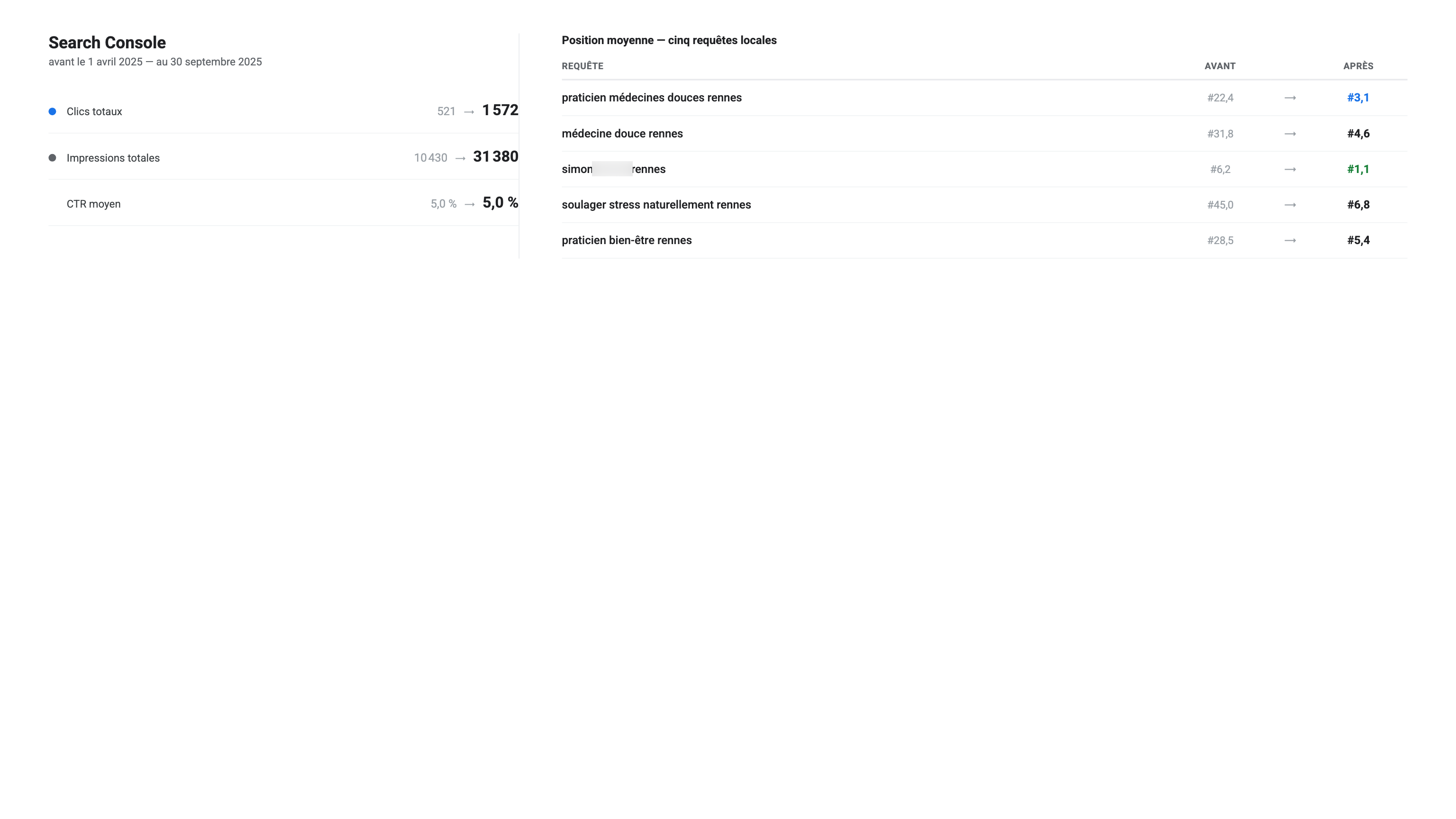Search Console : 521 à 1 572 clics et 10 430 à 31 380 impressions