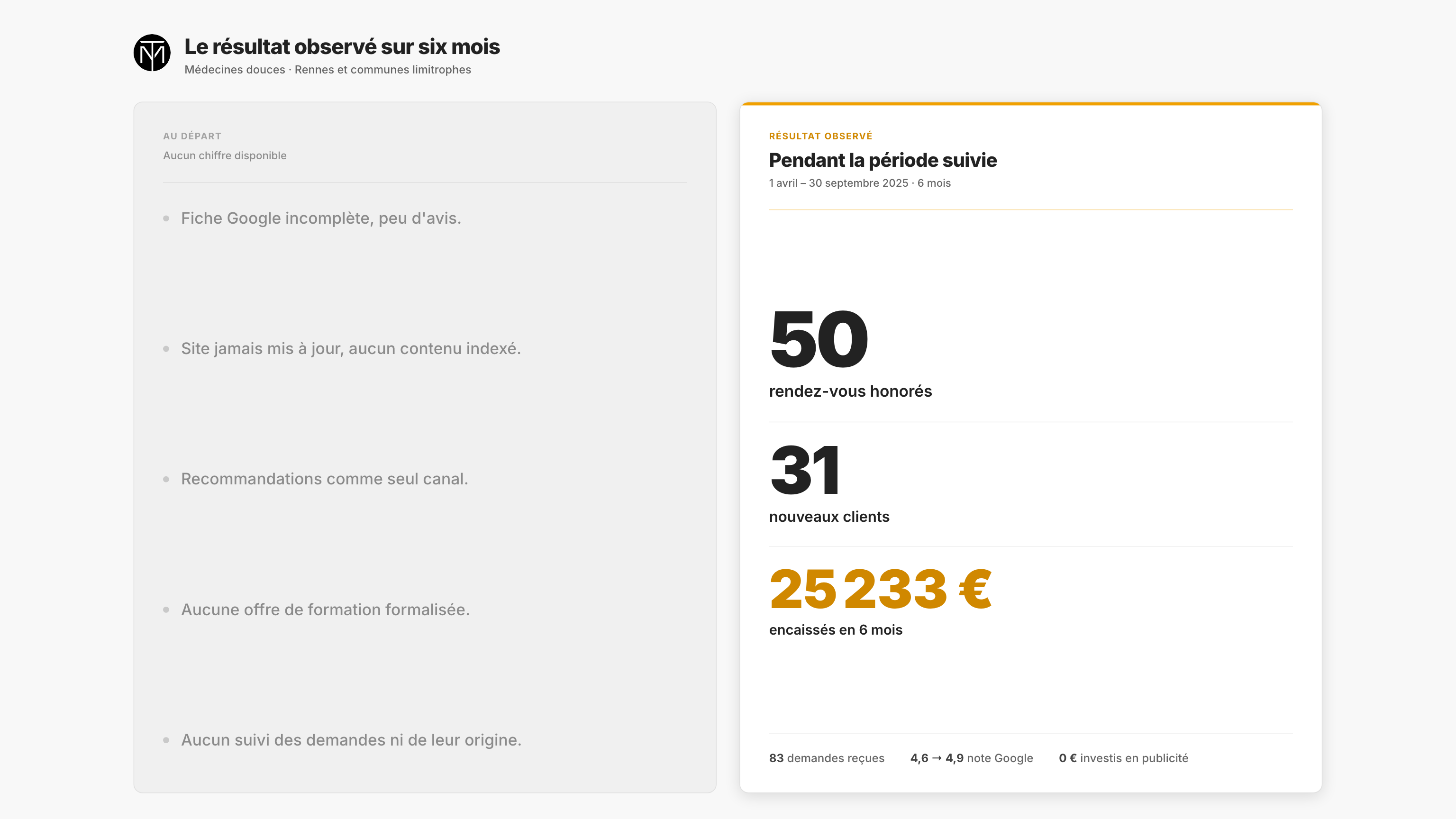 Synthèse : 50 rendez-vous honorés, 31 nouveaux clients et 25 233 euros encaissés